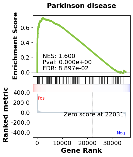 GSEA Results Plot