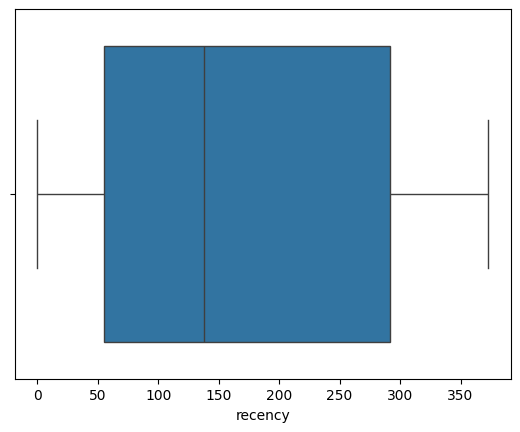 Recency Boxplot