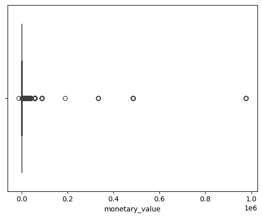 Monetary Value Boxplot