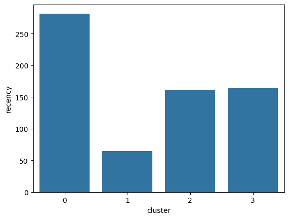 Cluster vs Recency