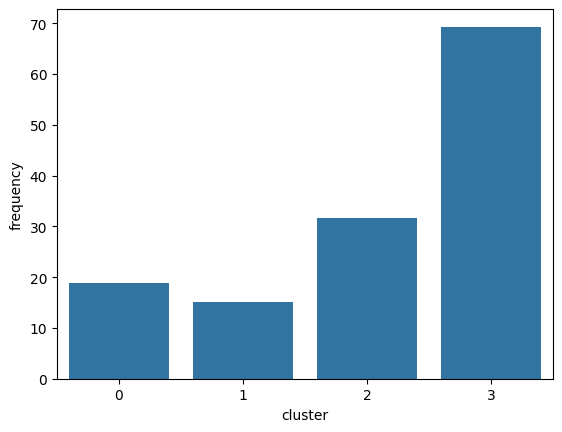 Cluster vs Frequency