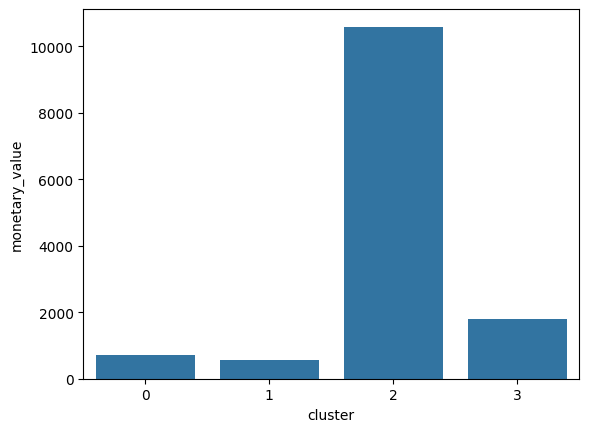 Cluster vs Monetary Value